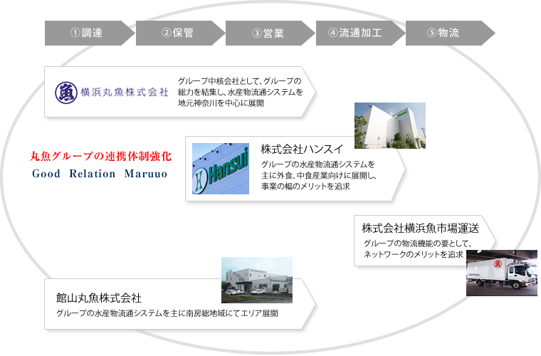 丸魚グループ企業の役割