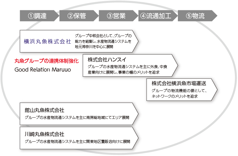 丸魚グループ企業の役割