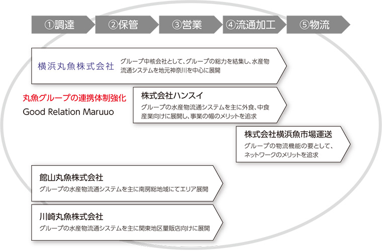 丸魚グループ企業の役割